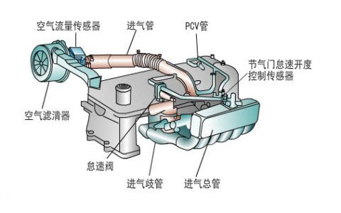 进气歧管有机油的原因是什么