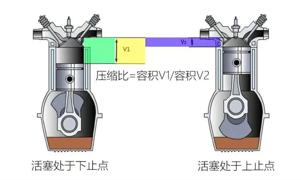 发动机压缩比大好还是小好