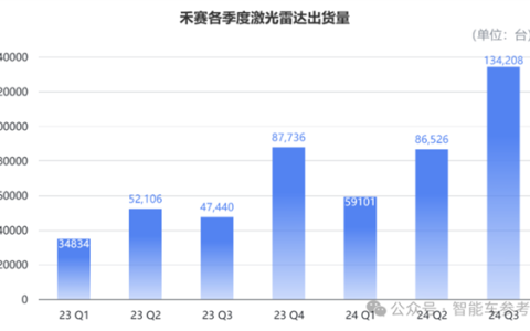 激光雷达两极化：西方列强生死线挣扎、国产玩家日进495万