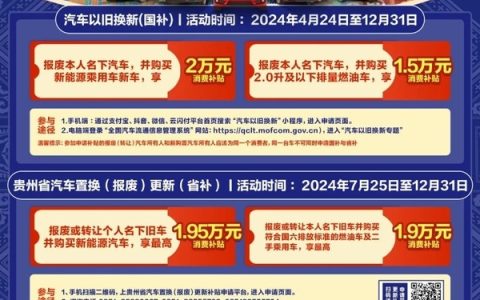 贵州更新汽车以旧换新补贴标准：买二手车也有补贴 最高补1.9万元