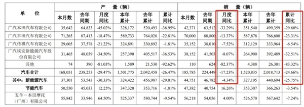 所有品牌销量均下滑！广汽为何卖不动了