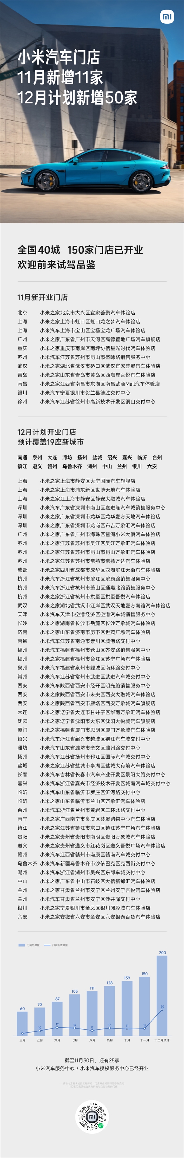 小米汽车门店已覆盖全国40城 年底将达200家