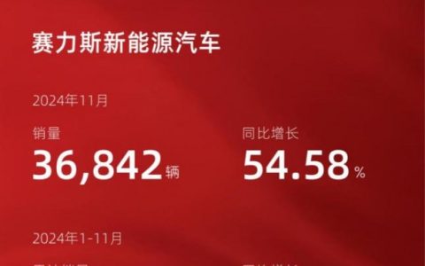 赛力斯发布11月产销快报 新能源汽车销量达36842辆