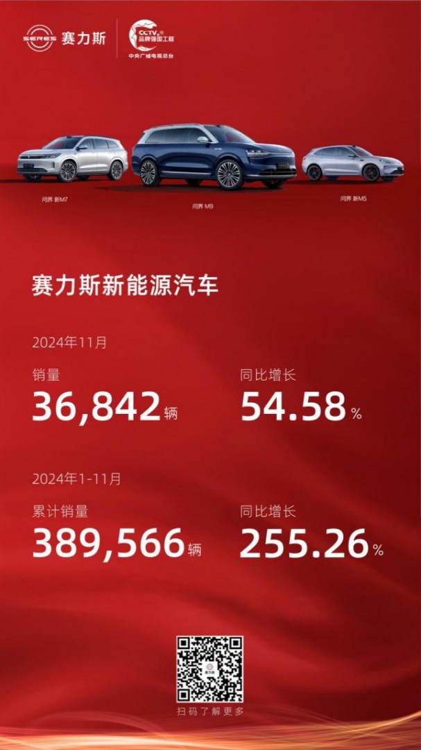 赛力斯发布11月产销快报 新能源汽车销量达36842辆