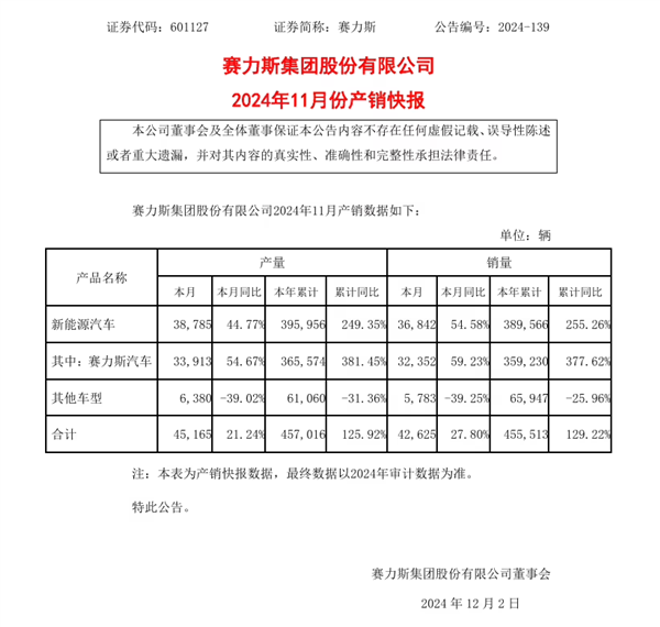 赛力斯：11月销量达3.24万辆 同比劲增59.23%