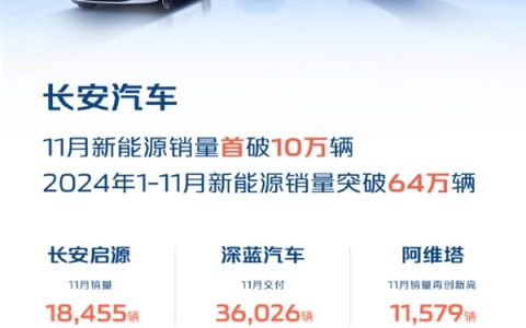 造车40年又一里程碑 长安汽车11月新能源销量首破10万辆