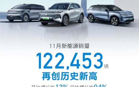 吉利汽车11月销量破25万辆：极氪、银河都翻倍了