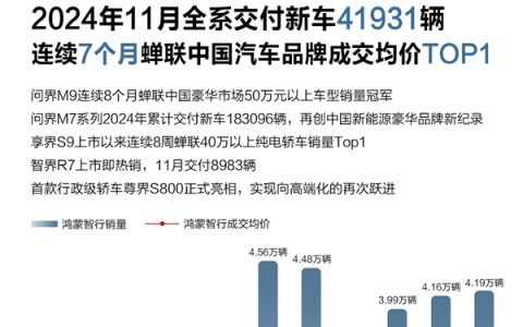 均价已超40万！鸿蒙智行11月交付成绩出炉：卖了4.19万台