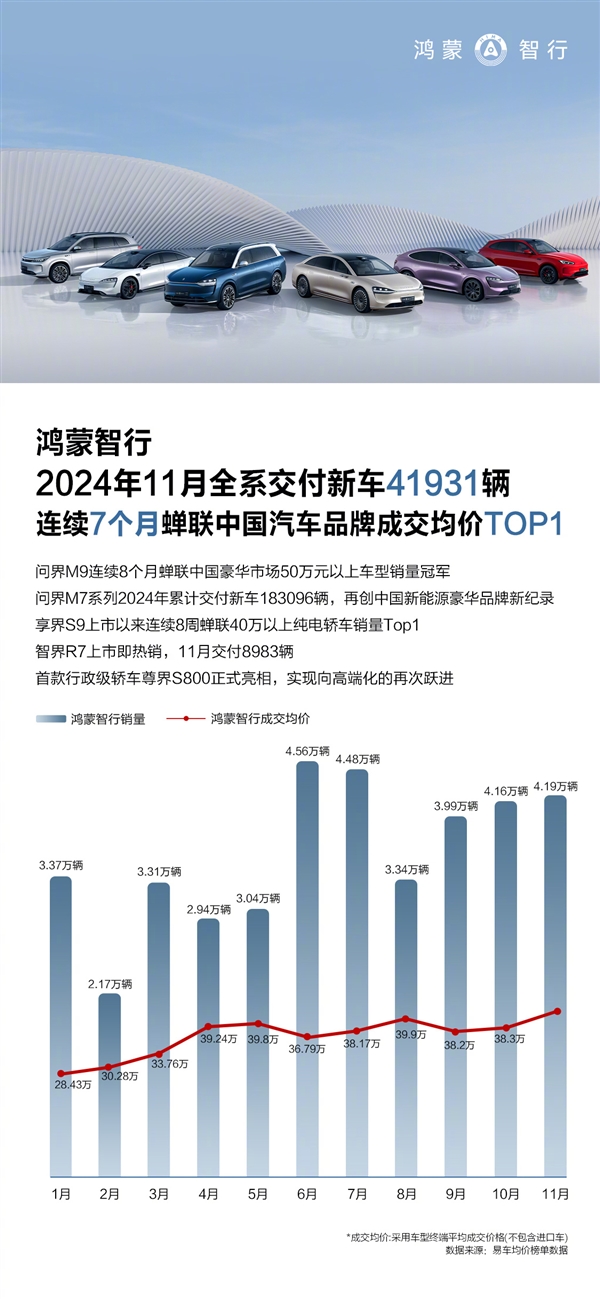 均价已超40万！鸿蒙智行11月交付成绩出炉：卖了4.19万台