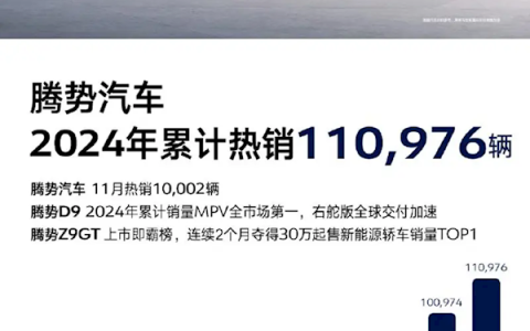 腾势11月销量破万 全年累计热销突破11万台