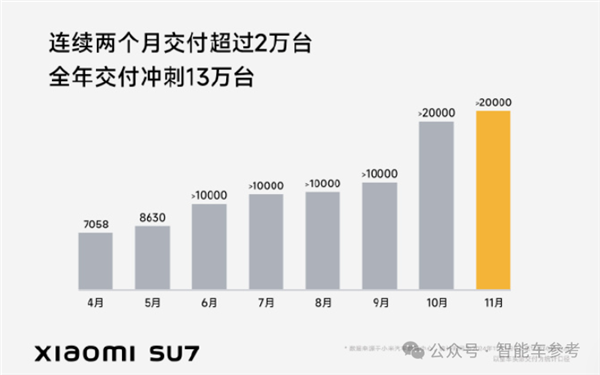 中国新能源年底爆单！比亚迪一天1.7万辆 华为四界月破4万