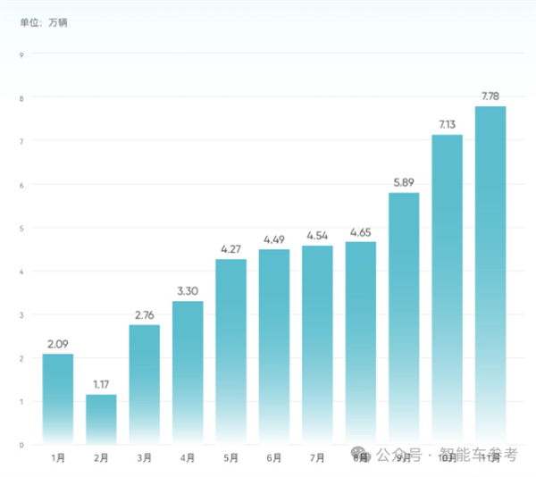 中国新能源年底爆单！比亚迪一天1.7万辆 华为四界月破4万