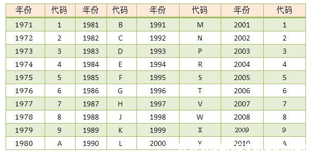 车架号怎么查车是哪一年的