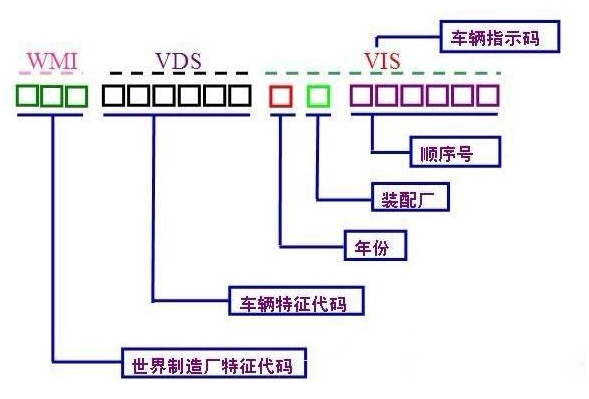 车架号怎么查车是哪一年的