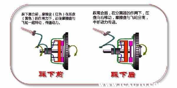 怎么判断汽车离合器打滑