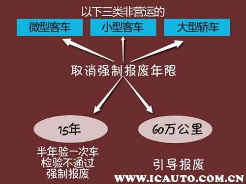 私家车年限多久报废新规定