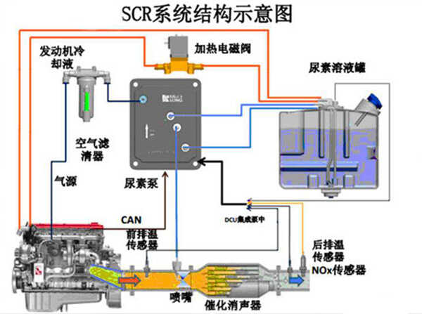 车上尿素是起什么作用的