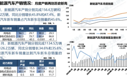 中汽协：11月新能源汽车销量151.2万辆 同比增长47.4%