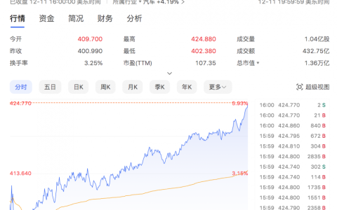 财富飙升速度赶超火箭！马斯克成全球身家超4000亿美元“第一人”