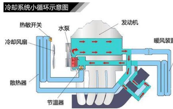 冷却系统的大小循环是什么意思