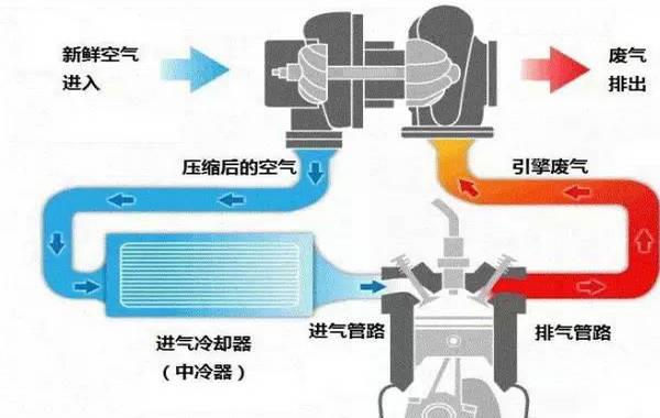 涡轮增压器的工作原理(涡轮增压器的工作原理是什么)