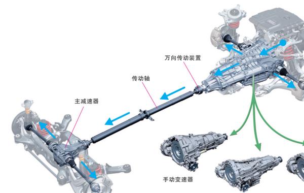 汽车传动系统主要由什么组成