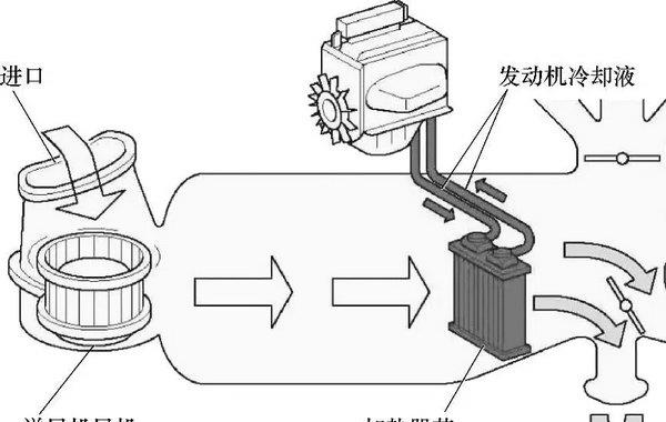 汽车暖气的工作原理是什么