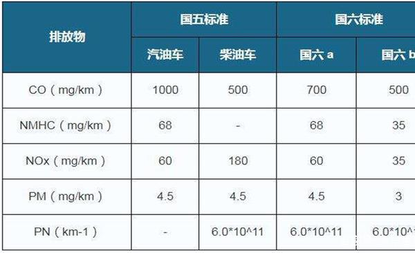 国v是国几排放标准