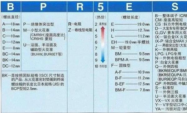 火花塞型号怎么看