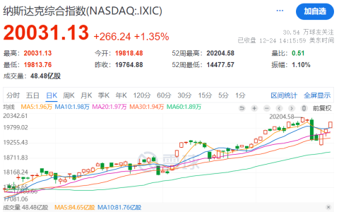 纳斯达克指数重回2万点：特斯拉股价大涨7% 苹果市值达3.9万亿美元