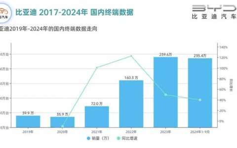 比亚迪猛攻“智能化”，打响“智驾平权”大战