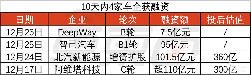 10天融资313亿！四家车企屯粮过冬，决战2025年淘汰赛