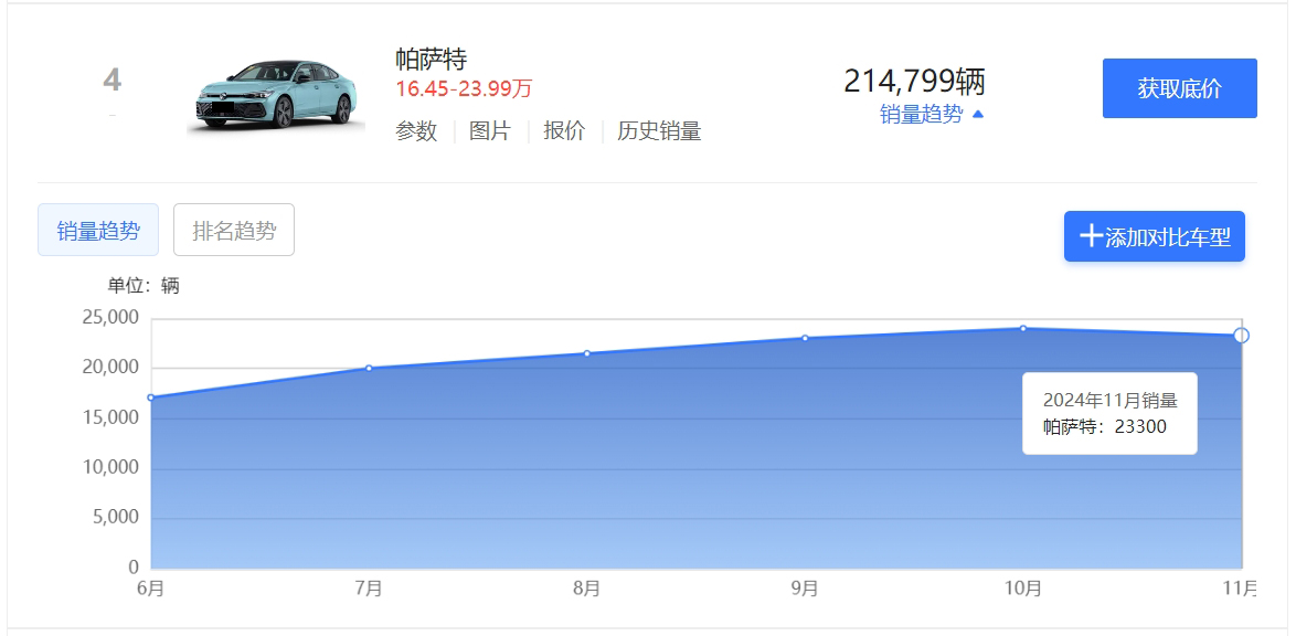 盘点2024年销量最好的5款燃油轿车，轩逸/朗逸/帕萨特上榜