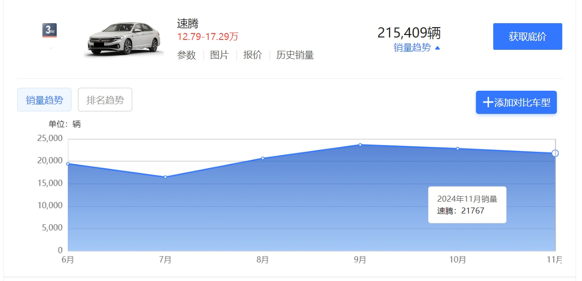 盘点2024年销量最好的5款燃油轿车，轩逸/朗逸/帕萨特上榜