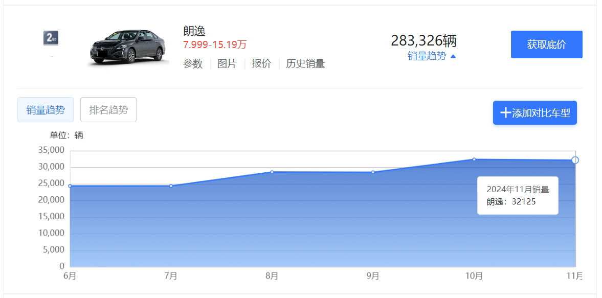 盘点2024年销量最好的5款燃油轿车，轩逸/朗逸/帕萨特上榜