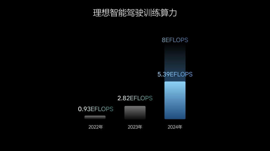 理想汽车迈向全球领先的人工智能企业