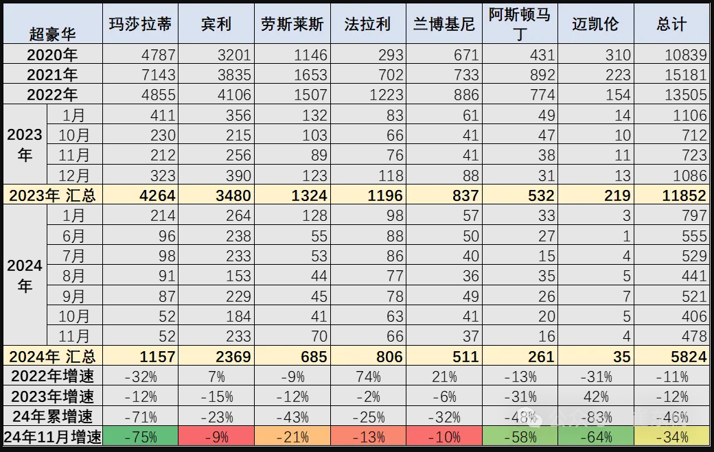 前11个月销量下滑11%，连续三年负增长，进口豪车卖不动了？