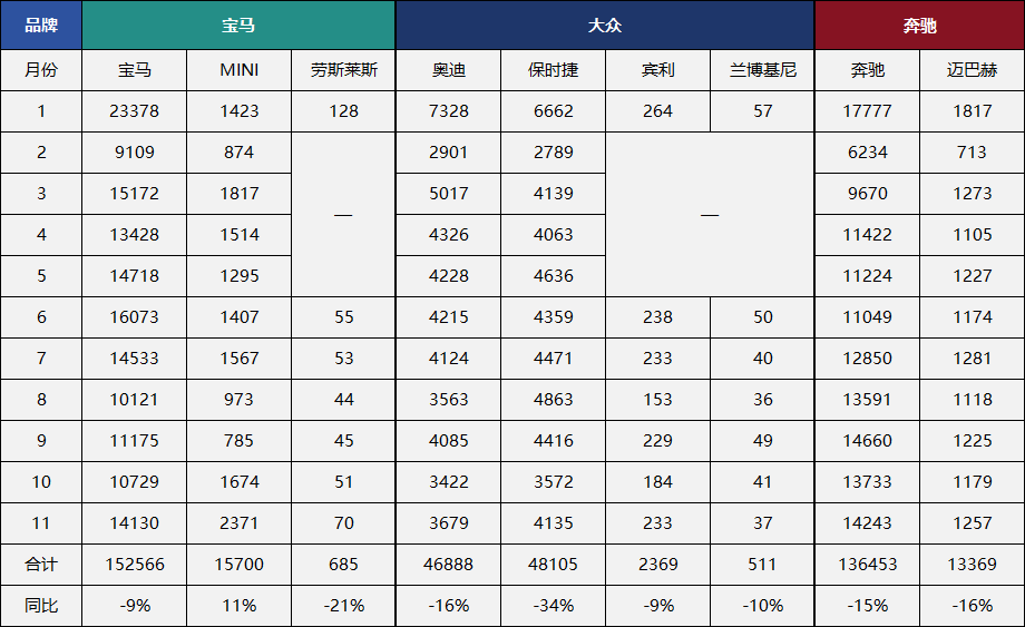 前11个月销量下滑11%，连续三年负增长，进口豪车卖不动了？