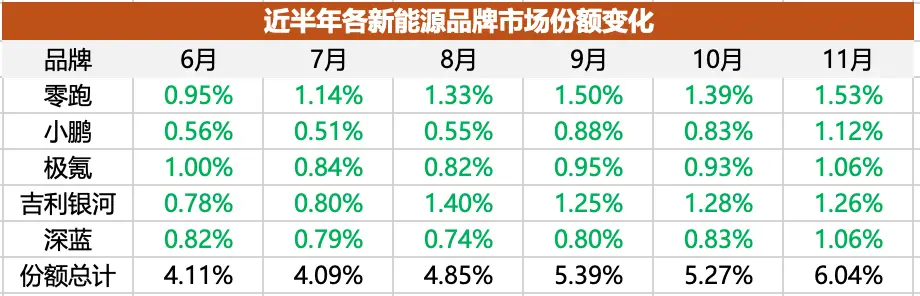 新能源车渗透率“撞墙”，极氪、零跑能接棒么？