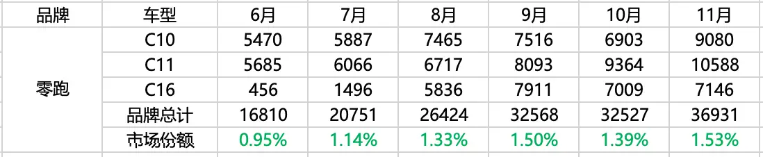 新能源车渗透率“撞墙”，极氪、零跑能接棒么？