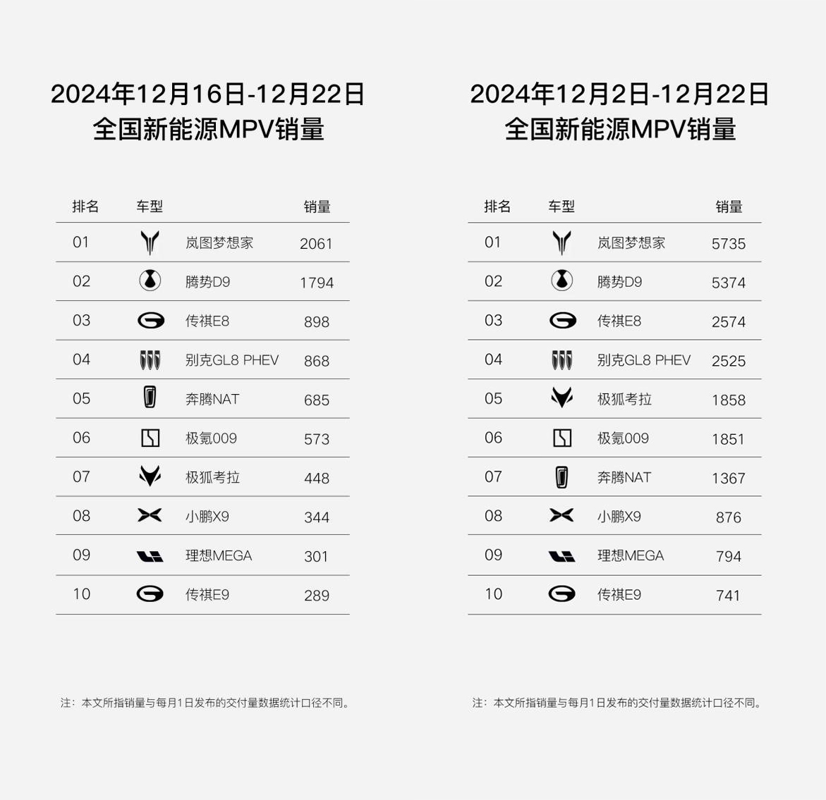 销冠又稳了？全新岚图梦想家12月销量势头继续向好