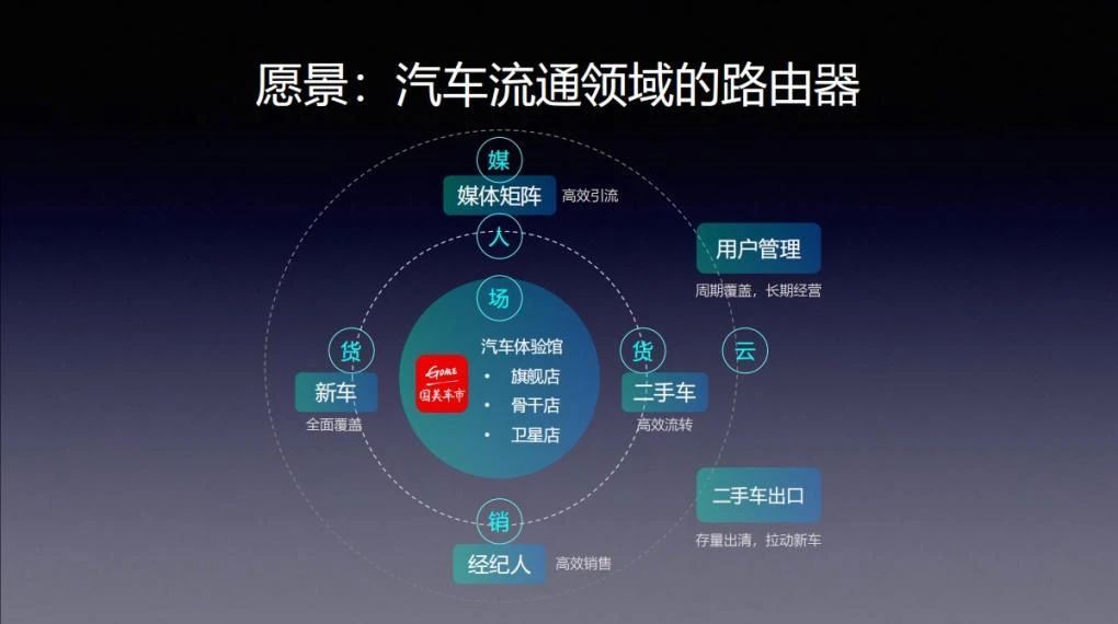 国美电器变身国美车市 黄光裕：汽车交易环节还能再卷一卷