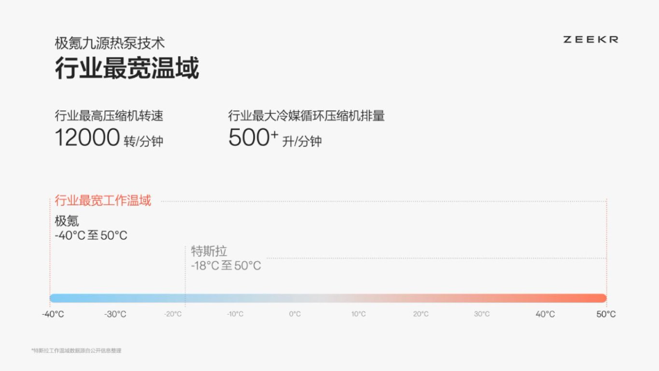 这场技术发布会成功举办后，极氪的「抗冻性」似乎更强了！