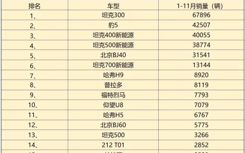 1-11月硬派越野销量有点惨 没一款销量过十万 北京BJ40第五