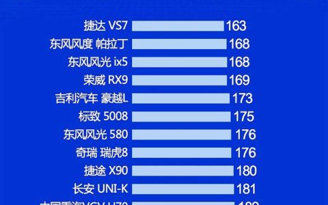 别瞎买 最新中型SUV质量榜单出炉 荣威RX9第四 瑞虎8第八