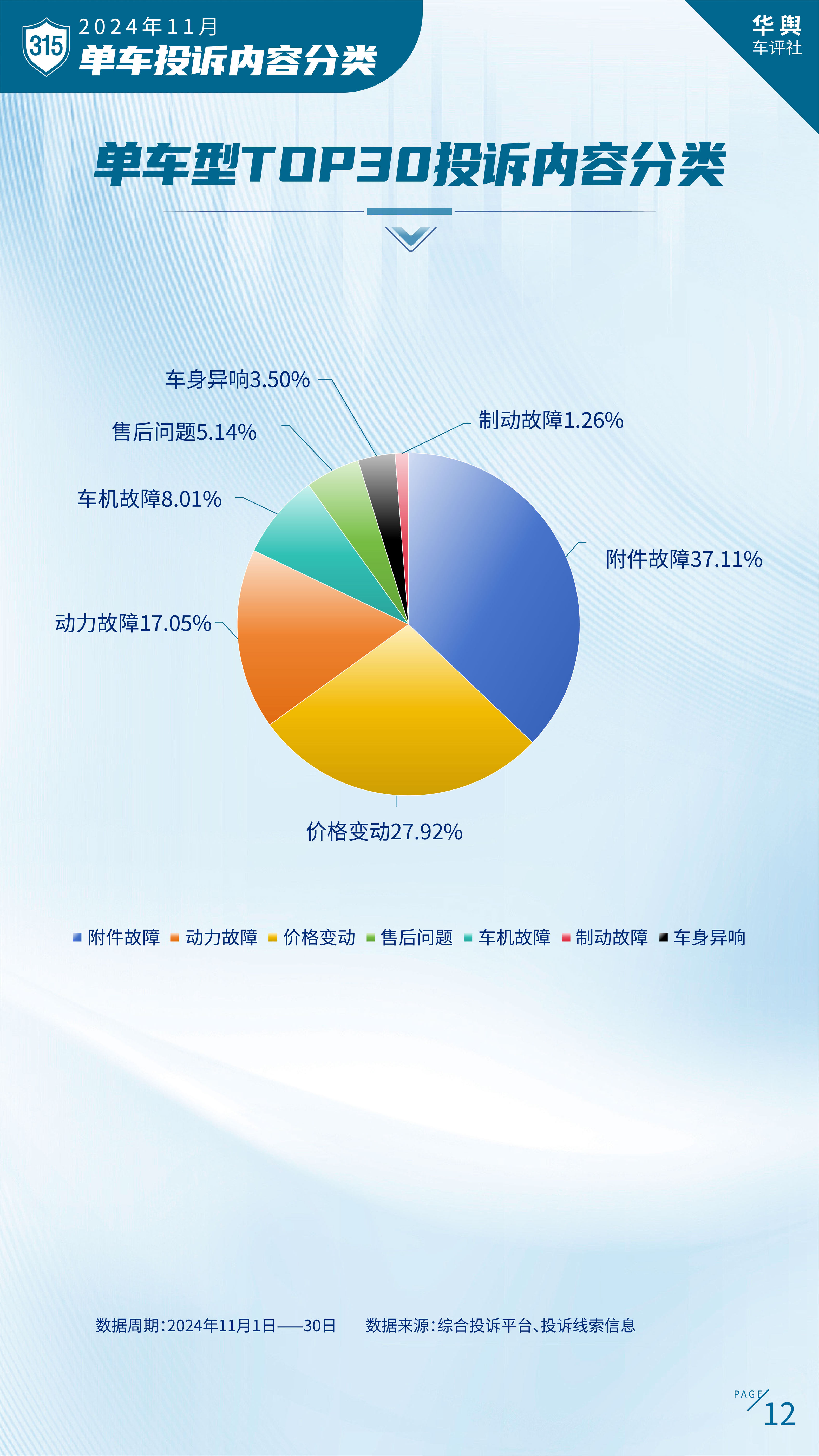 中国汽车消费者投诉月度排行榜（2024年11月榜）重磅发布