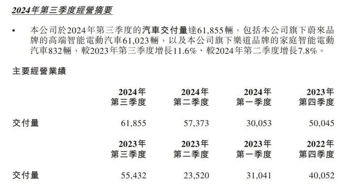 60分的蔚来，和李斌要认清的现实