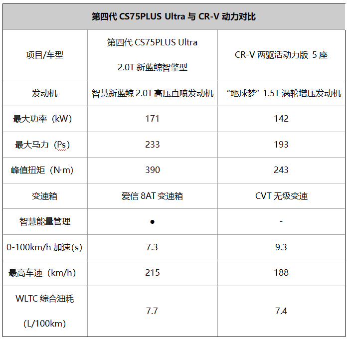 合资品牌光环不再，对比CR-V，第四代CS75PLUS Ultra更值得选！