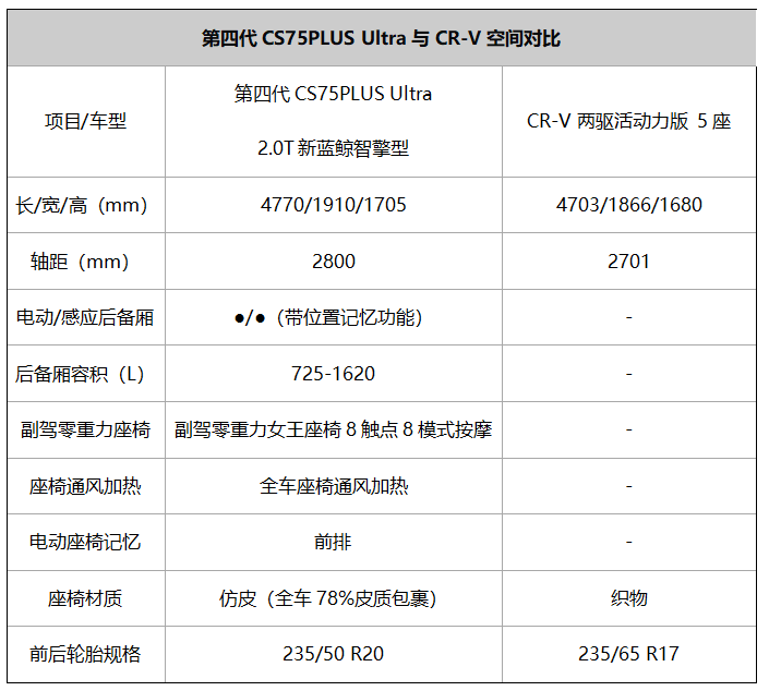 合资品牌光环不再，对比CR-V，第四代CS75PLUS Ultra更值得选！