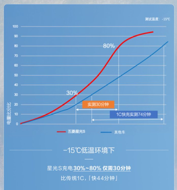 上市不足4个月，销量破3万台，凭啥五菱星光S冬天还能卖这么好？